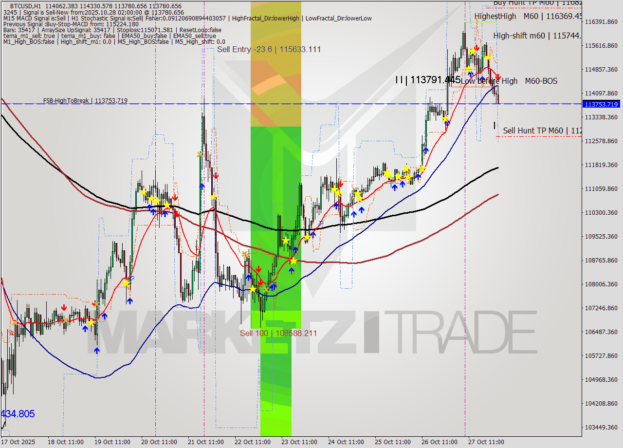 BTCUSD MTF analysis at 2025.10.28 02:48