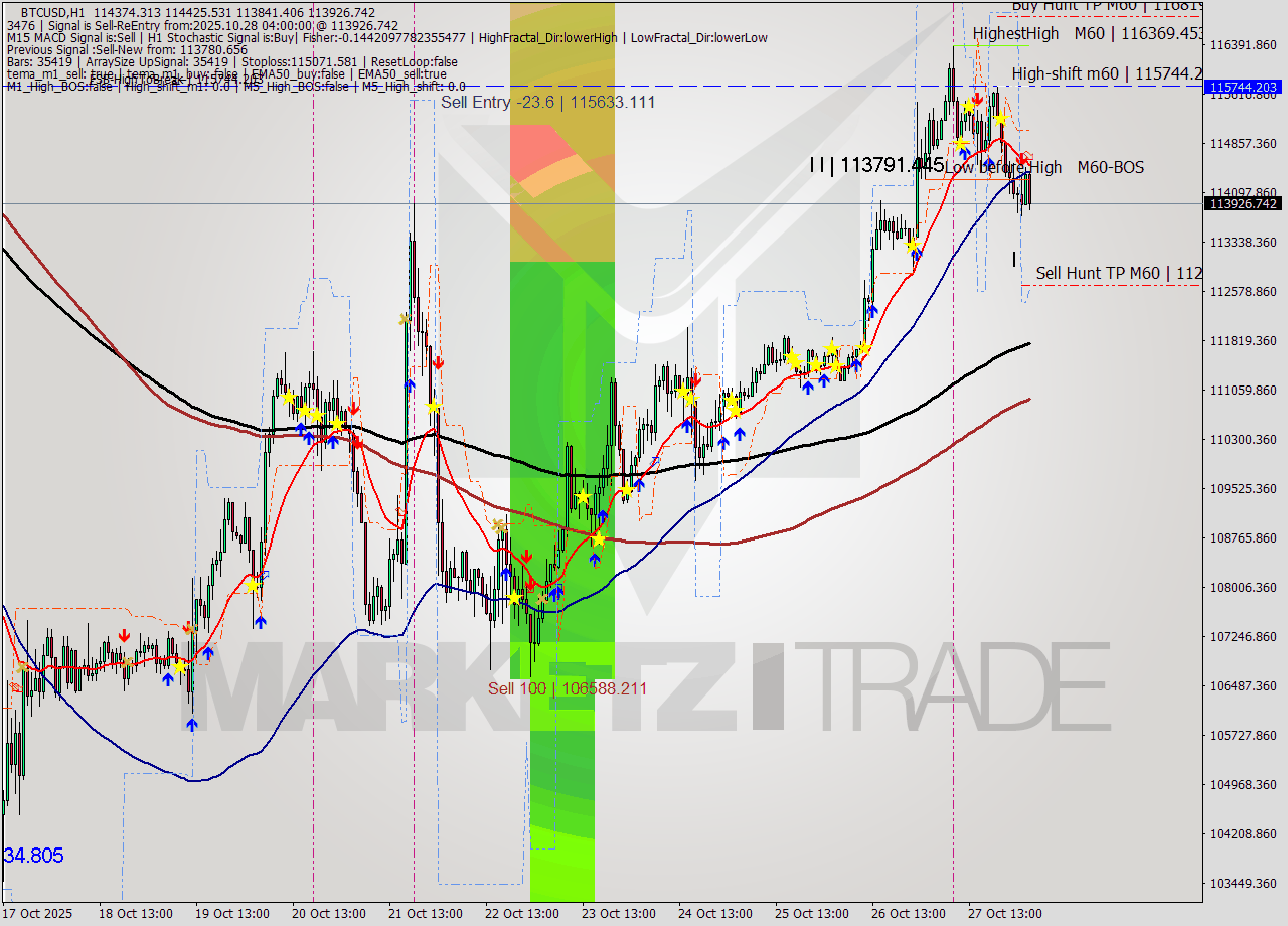 BTCUSD MTF analysis at 2025.10.28 04:48