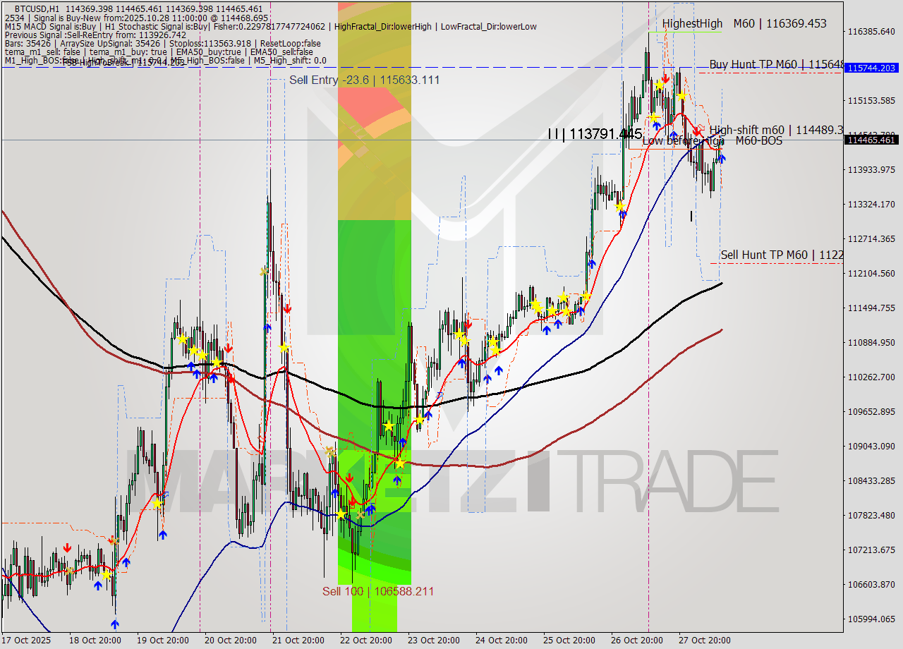 BTCUSD MTF analysis at 2025.10.28 11:01