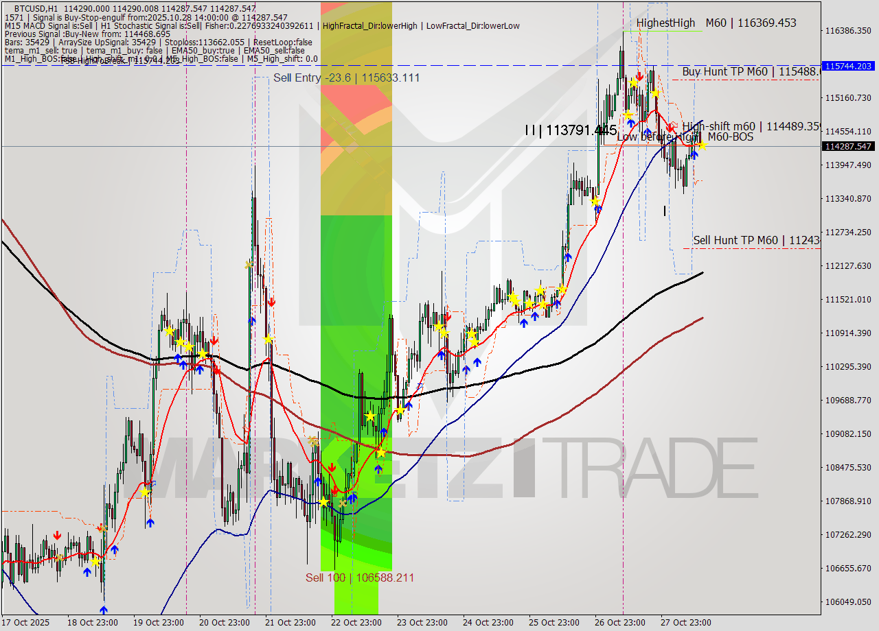 BTCUSD MTF analysis at 2025.10.28 14:00