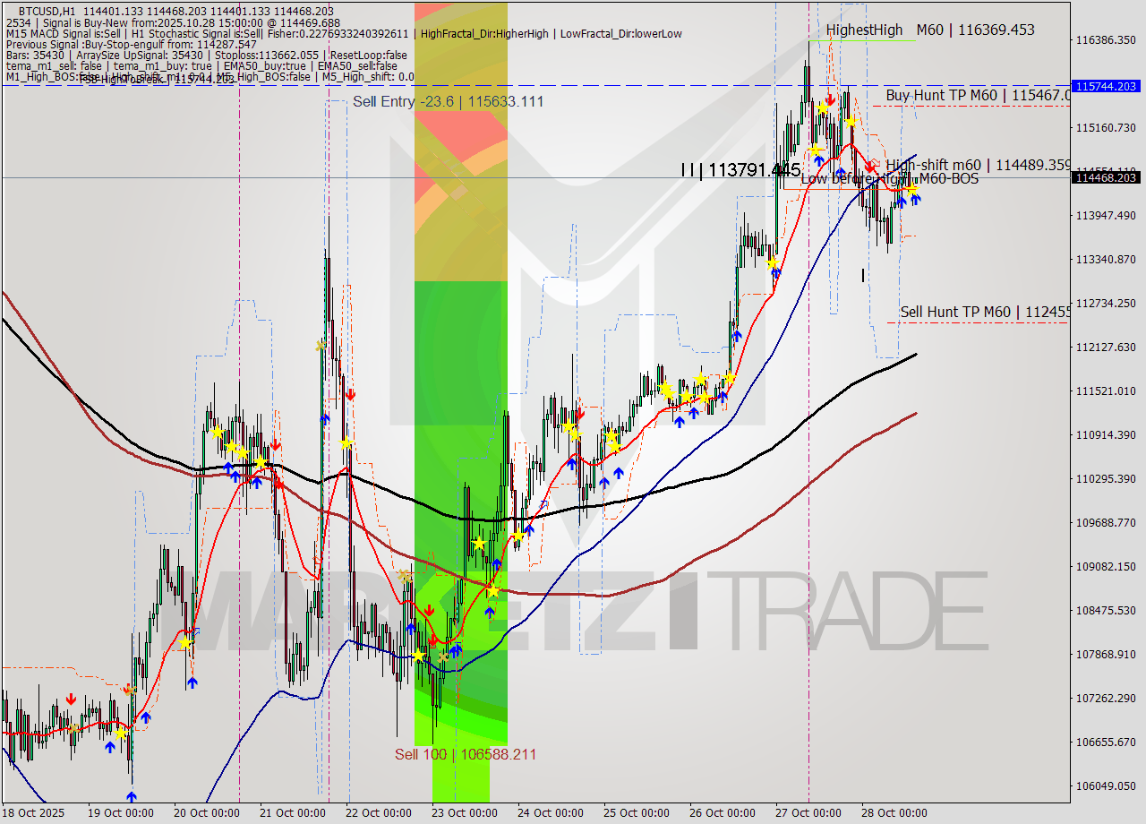 BTCUSD MTF analysis at 2025.12.07 08:33