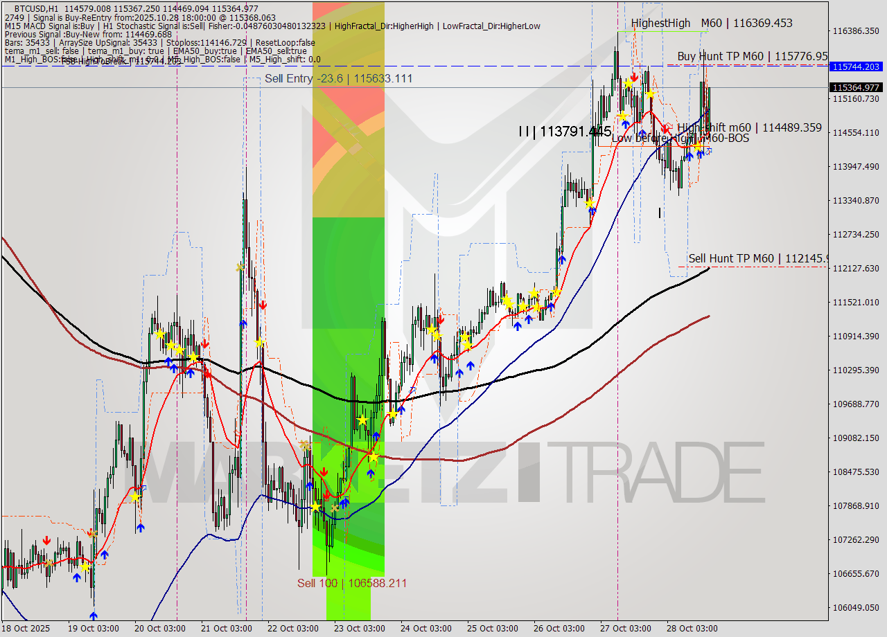 BTCUSD MTF analysis at 2025.10.28 18:51