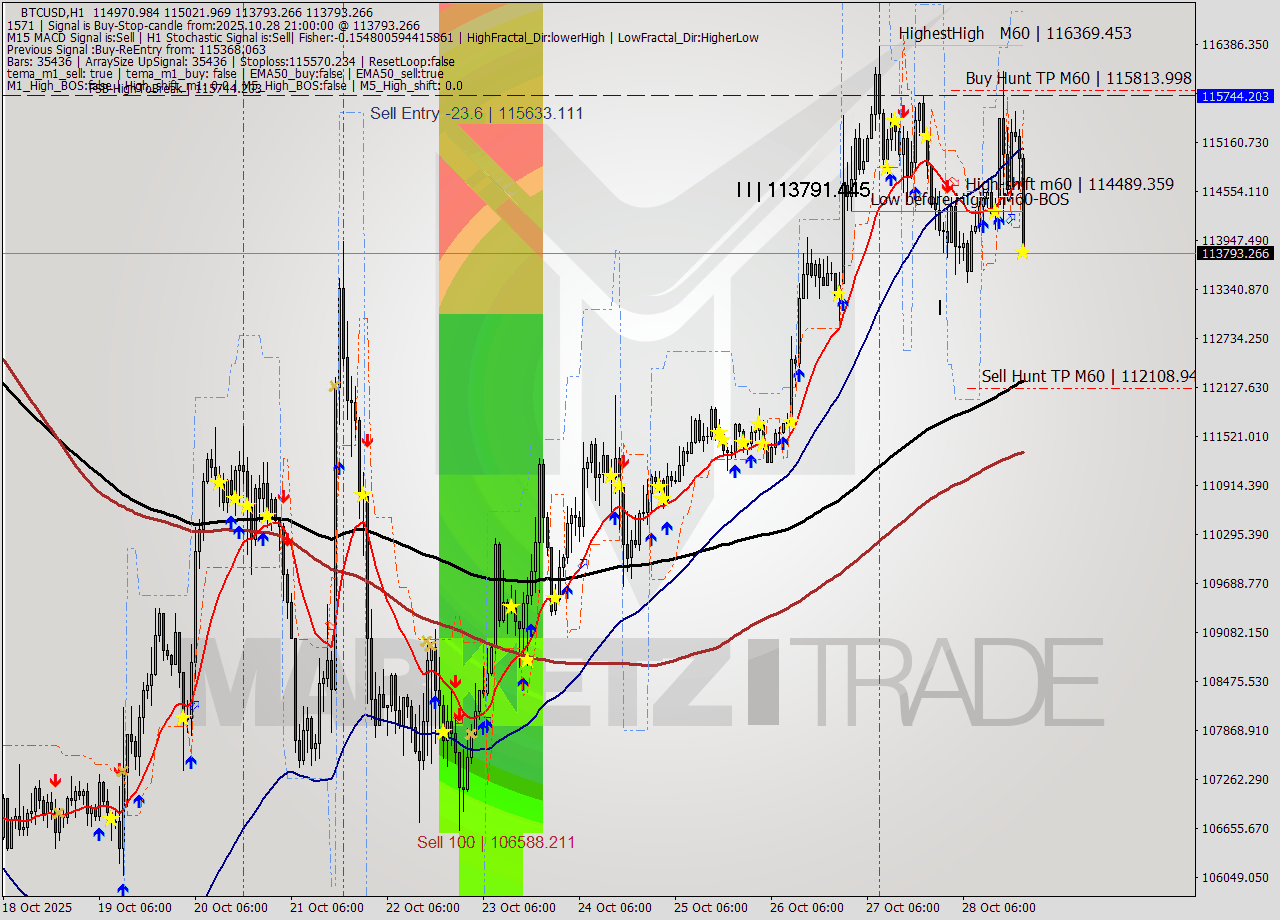 BTCUSD MTF analysis at 2025.10.28 21:20