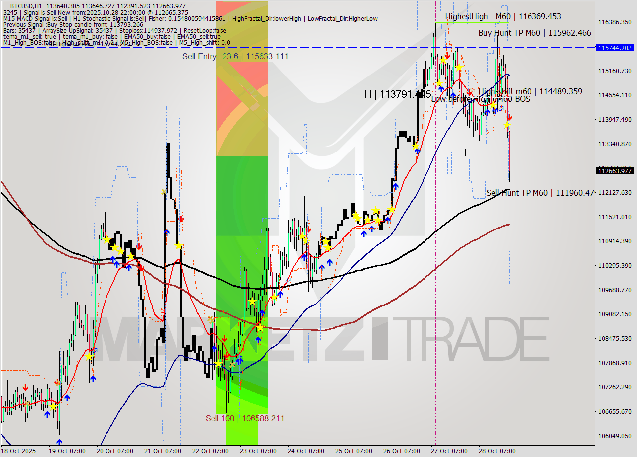 BTCUSD MTF analysis at 2025.10.28 22:26