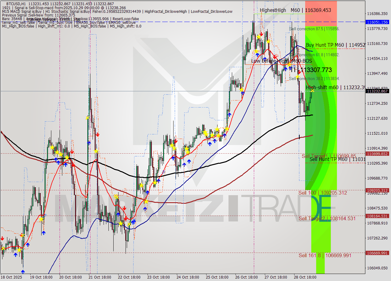 BTCUSD MTF analysis at 2025.10.29 09:00