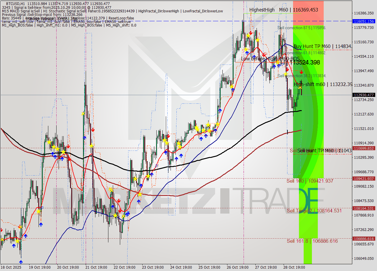 BTCUSD MTF analysis at 2025.10.29 10:57