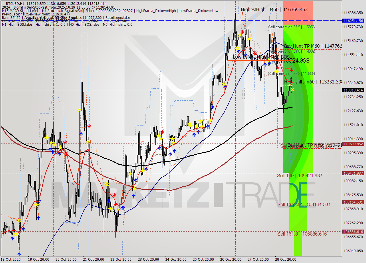 BTCUSD MTF analysis at 2025.10.29 11:00