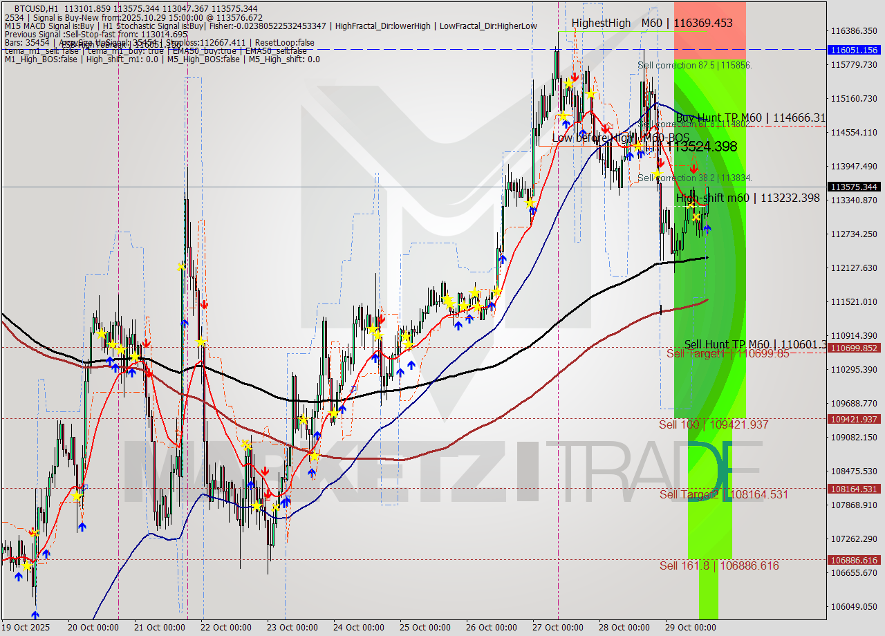 BTCUSD MTF analysis at 2025.10.29 15:26