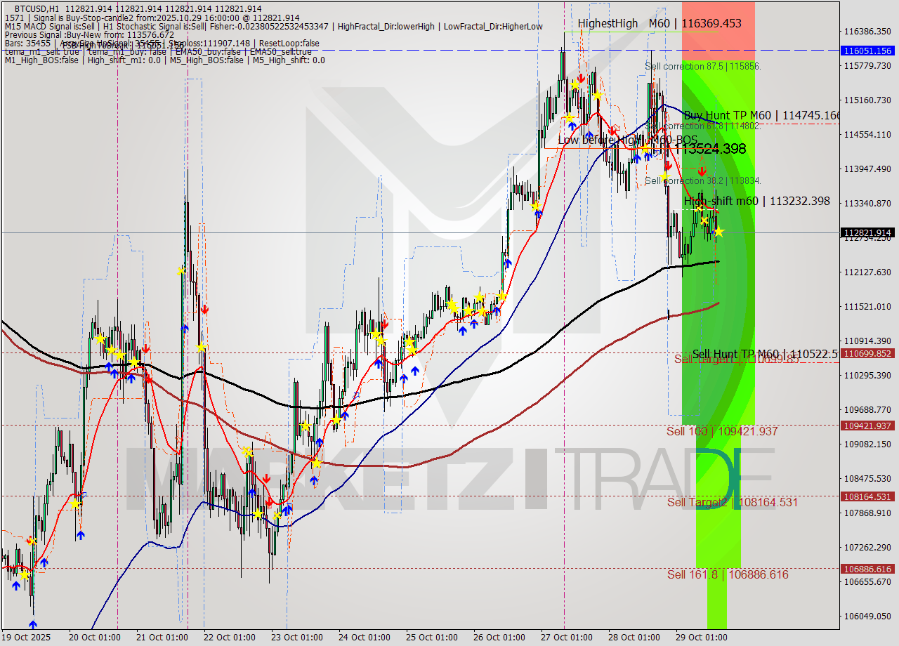 BTCUSD MTF analysis at 2025.10.29 16:00