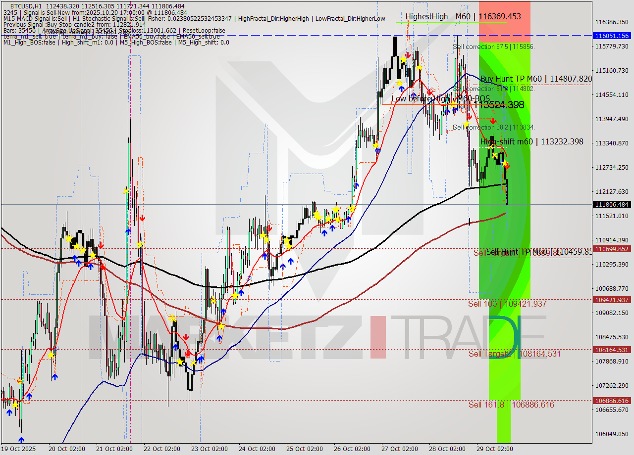 BTCUSD MTF analysis at 2025.10.29 17:32