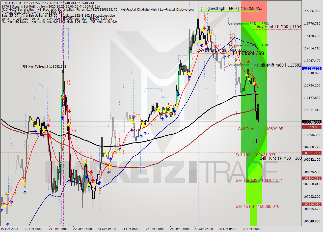 BTCUSD MTF analysis at 2025.10.29 20:36