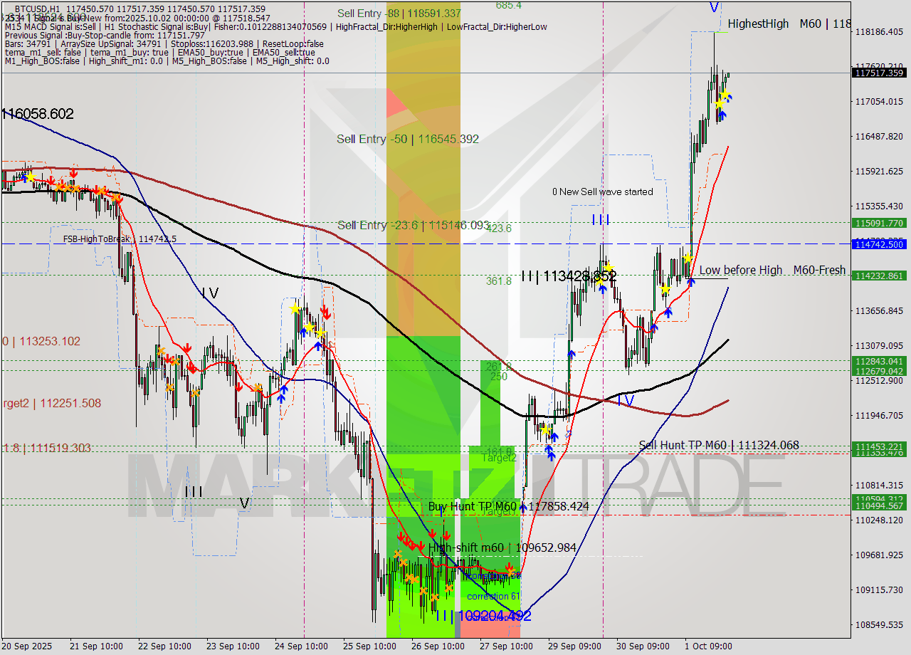 BTCUSD MTF analysis at 2025.10.02 00:01