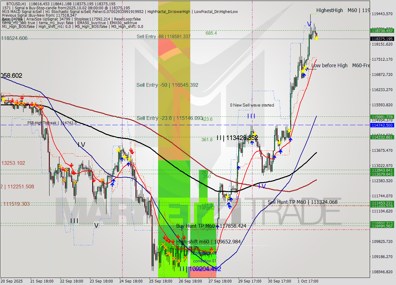 BTCUSD MTF analysis at 2025.10.02 08:22