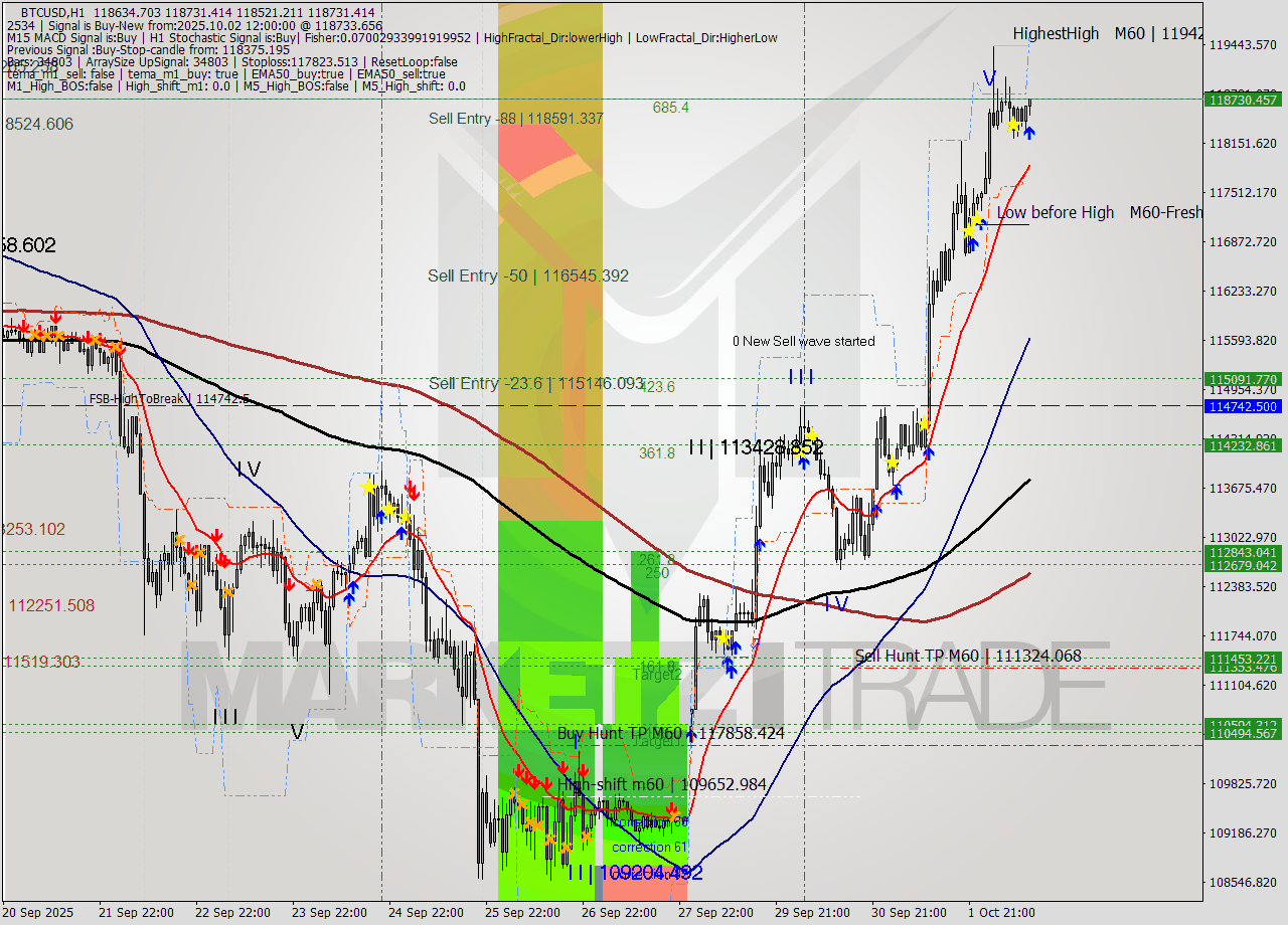 BTCUSD MTF analysis at 2025.10.02 12:45