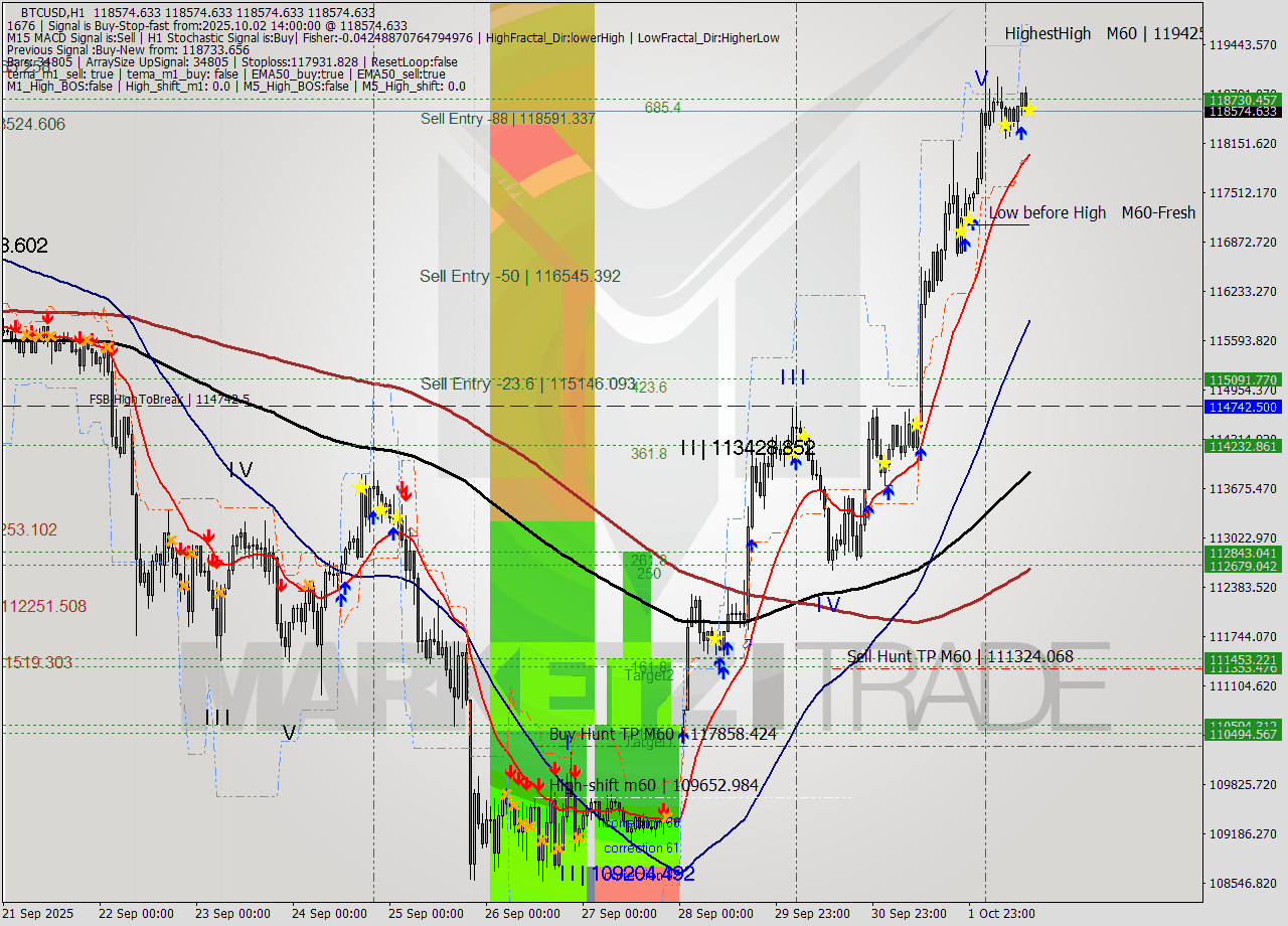BTCUSD MTF analysis at 2025.10.02 14:00