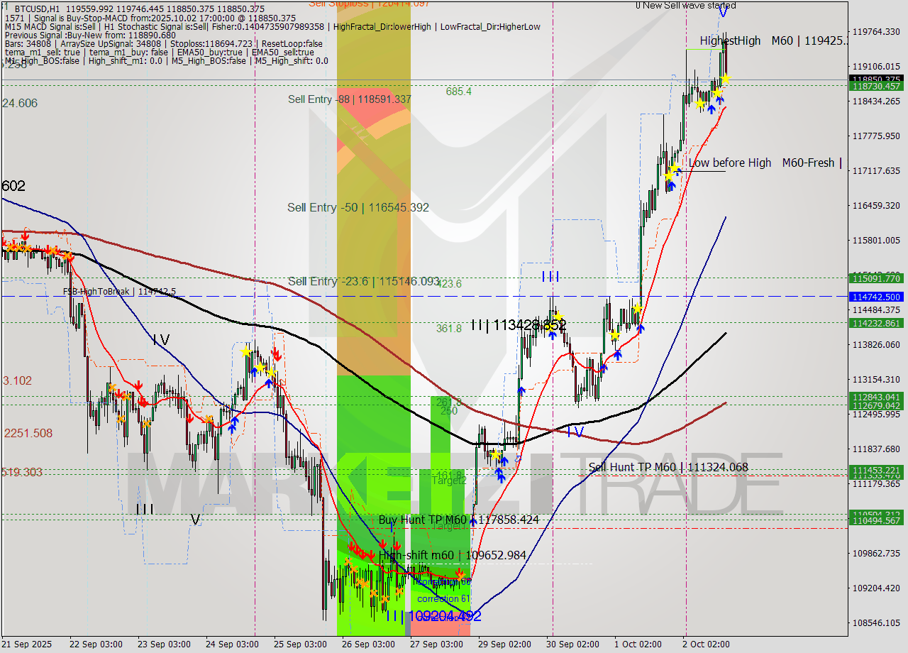 BTCUSD MTF analysis at 2025.10.02 17:48