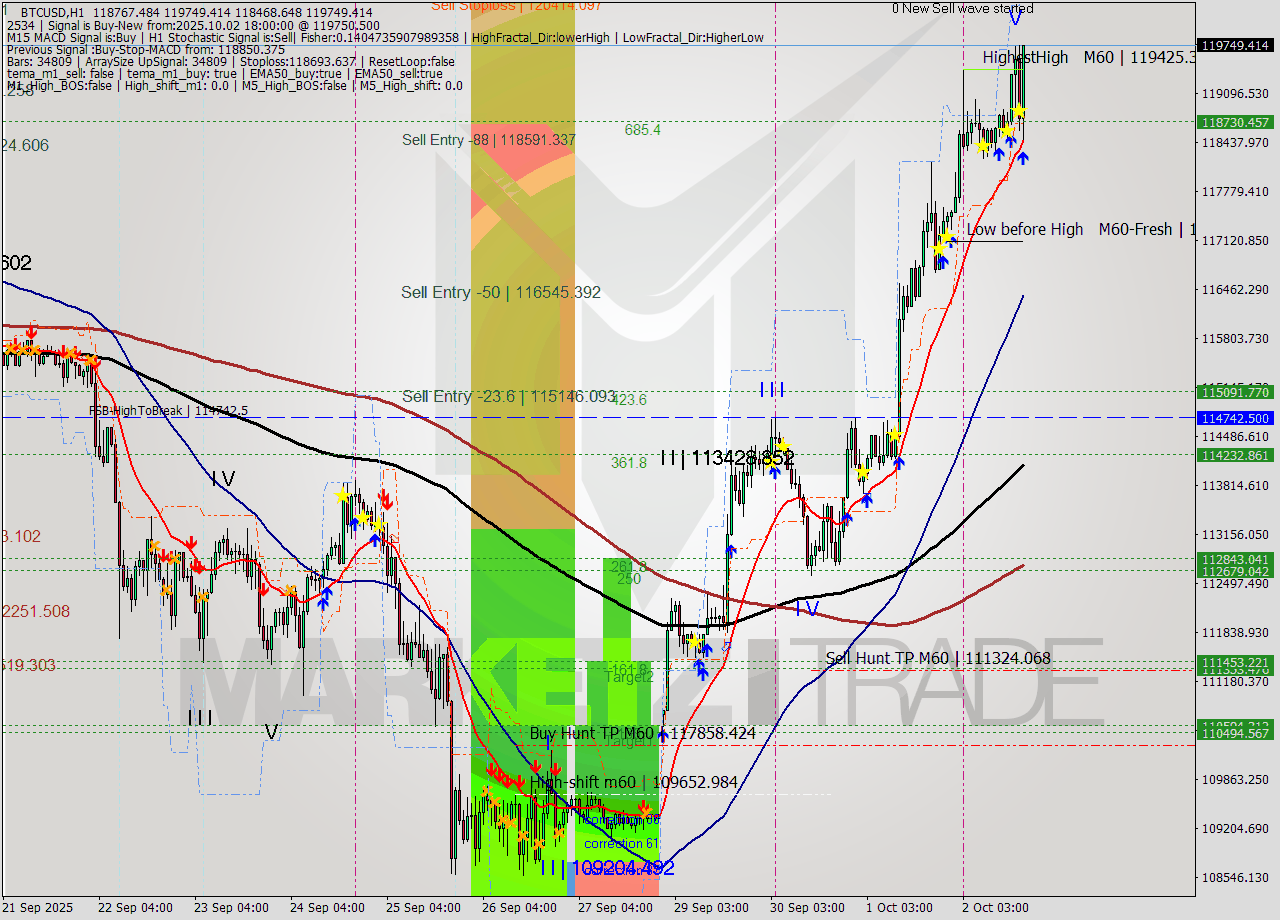 BTCUSD MTF analysis at 2025.10.02 18:52