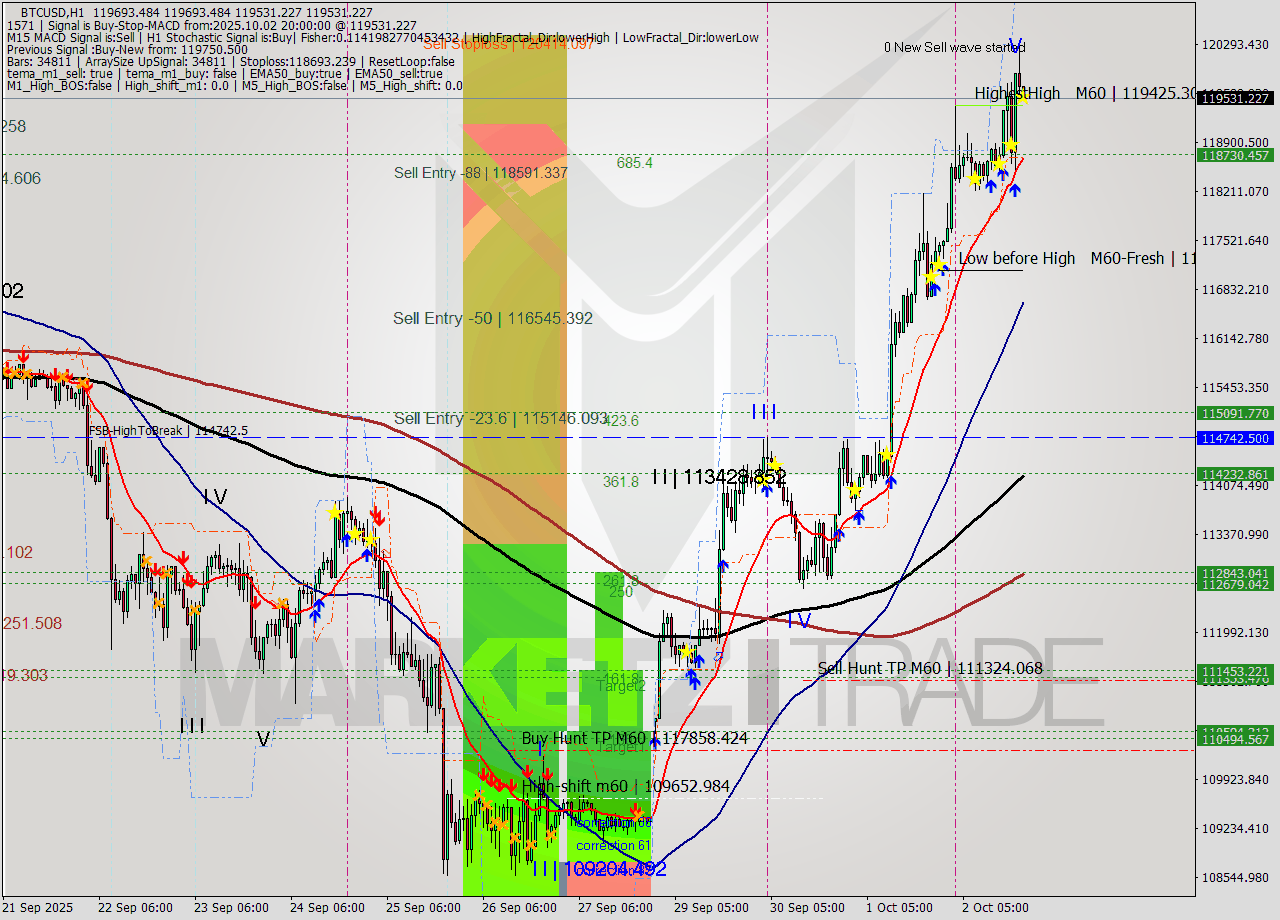 BTCUSD MTF analysis at 2025.10.02 20:02
