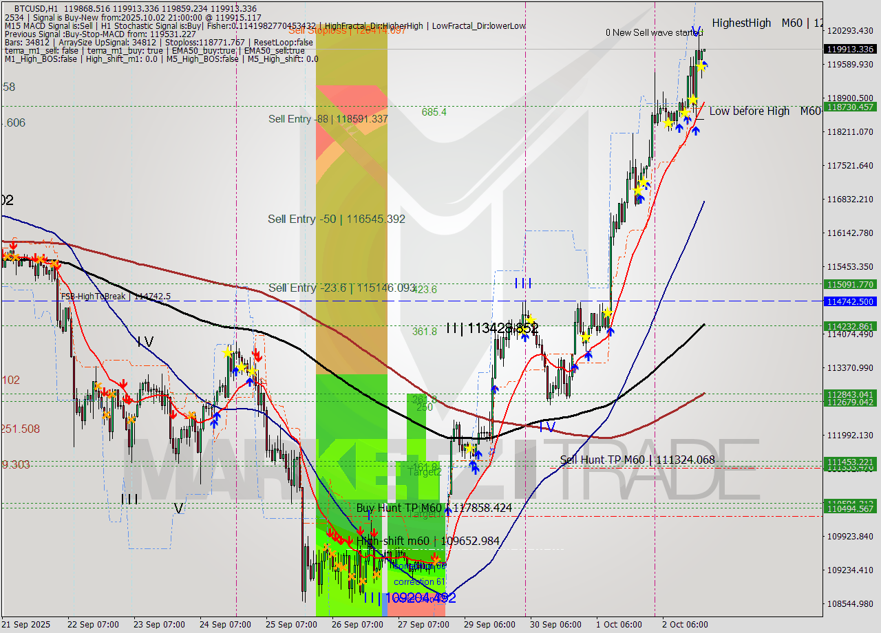 BTCUSD MTF analysis at 2025.10.02 21:01