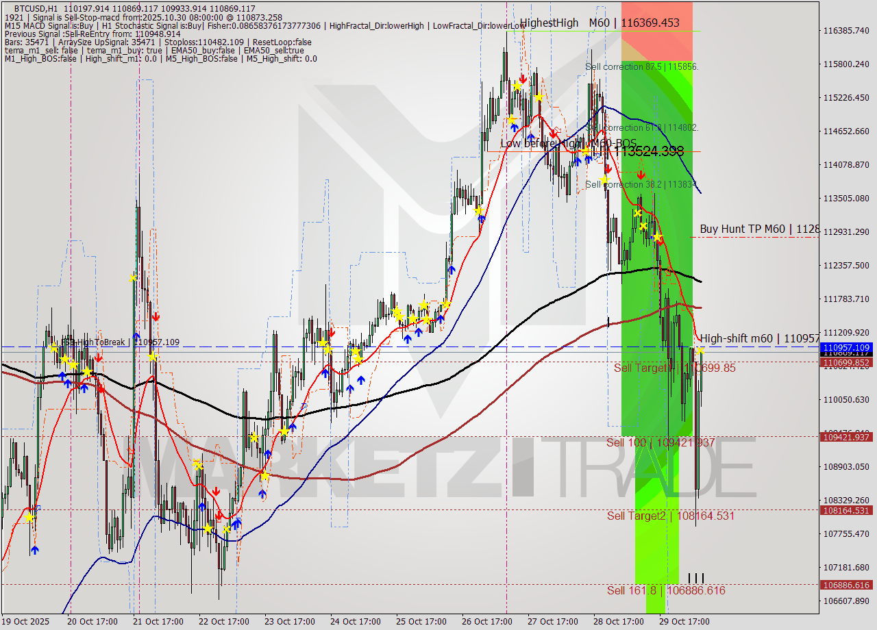 BTCUSD MTF analysis at 2025.10.30 08:44