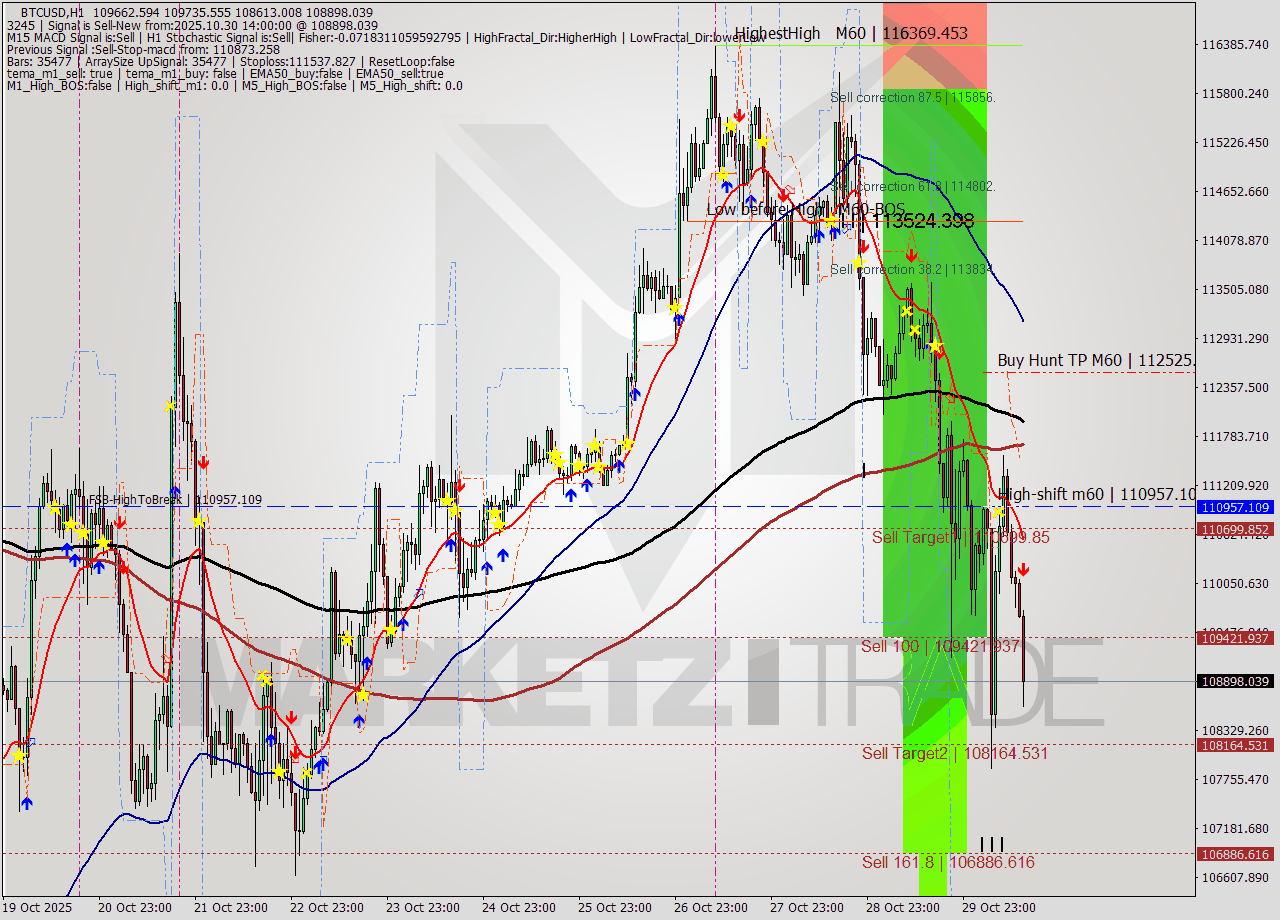 BTCUSD MTF analysis at 2025.10.30 14:33
