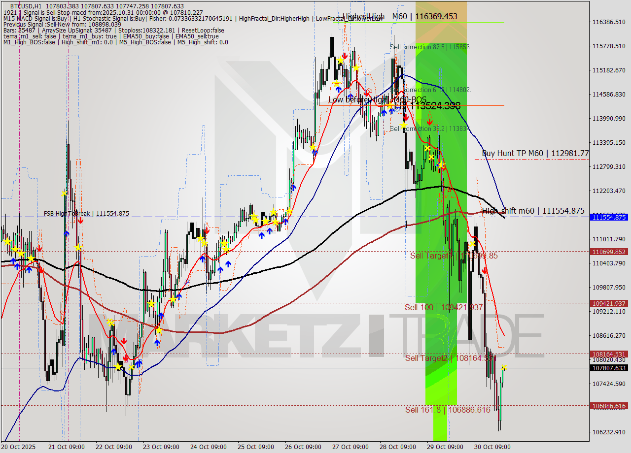 BTCUSD MTF analysis at 2025.10.31 00:04