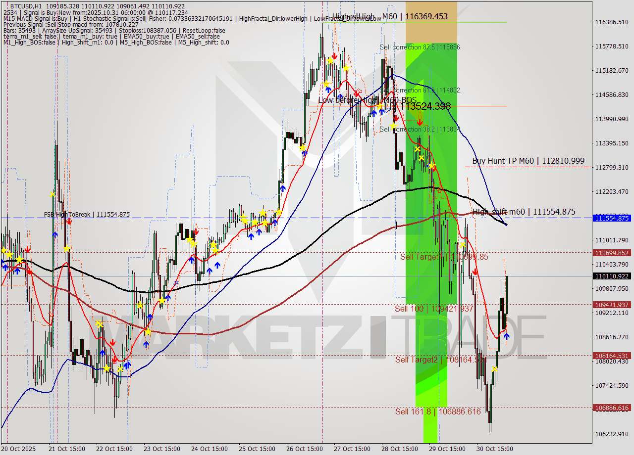 BTCUSD MTF analysis at 2025.10.31 06:41