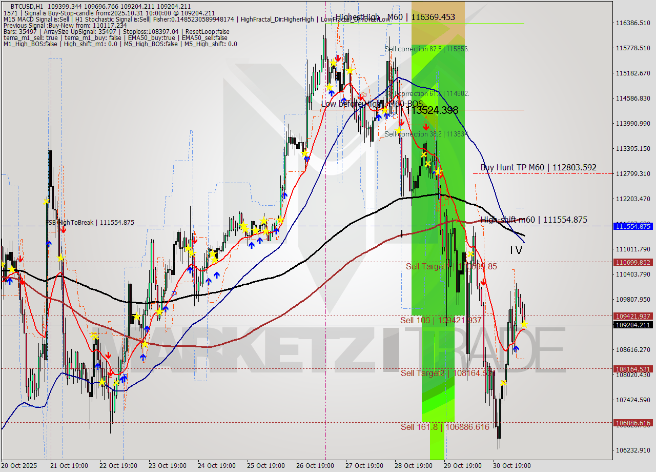 BTCUSD MTF analysis at 2025.10.31 10:14