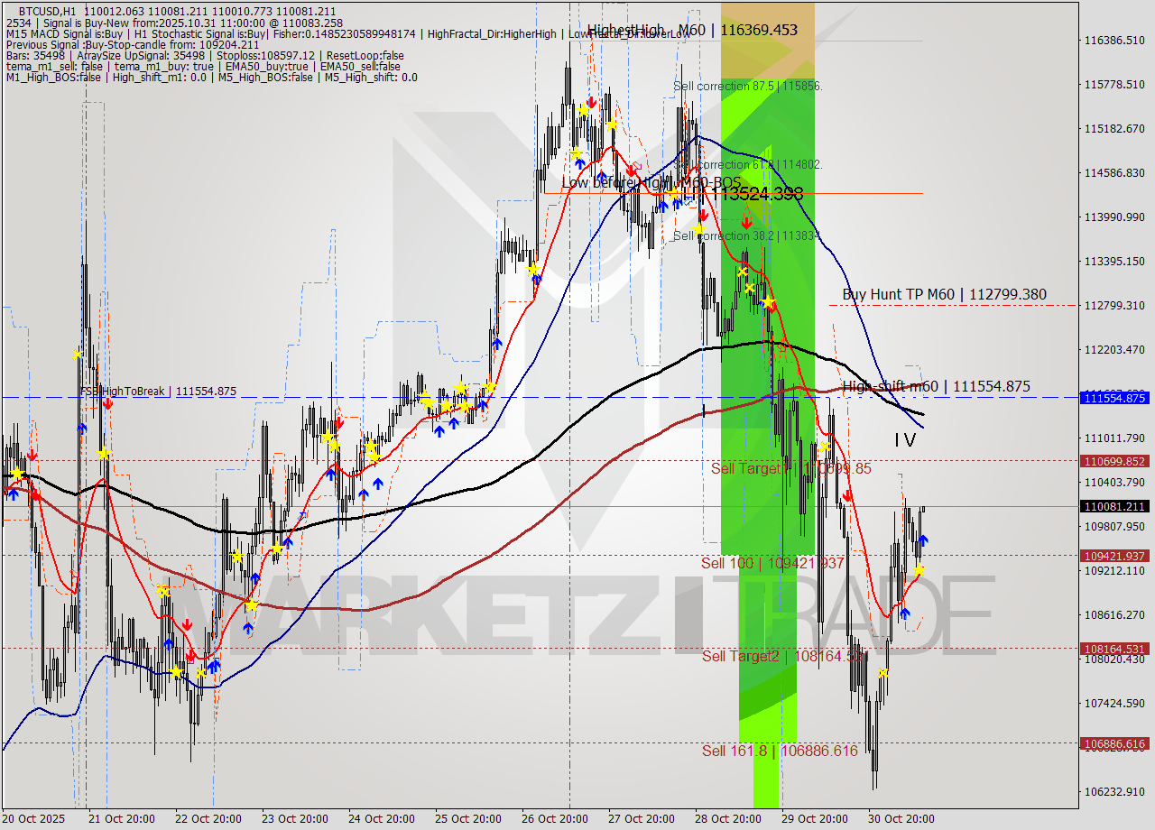 BTCUSD MTF analysis at 2025.10.31 11:01