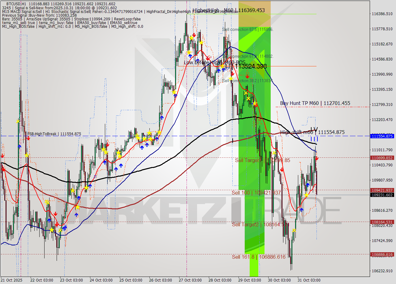 BTCUSD MTF analysis at 2025.10.31 18:51
