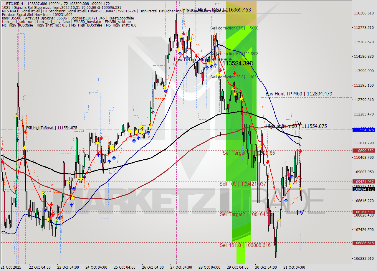 BTCUSD MTF analysis at 2025.10.31 19:08