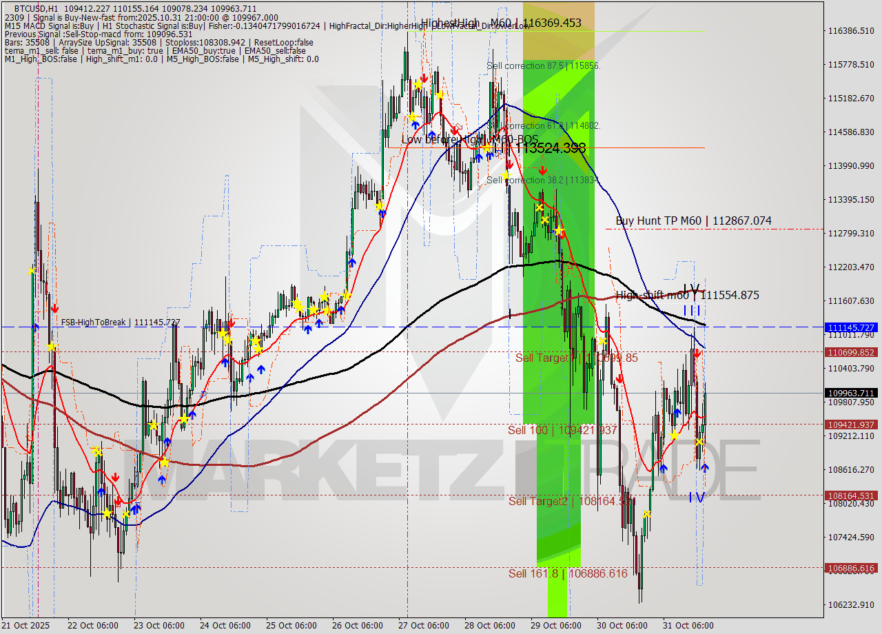 BTCUSD MTF analysis at 2025.10.31 21:45