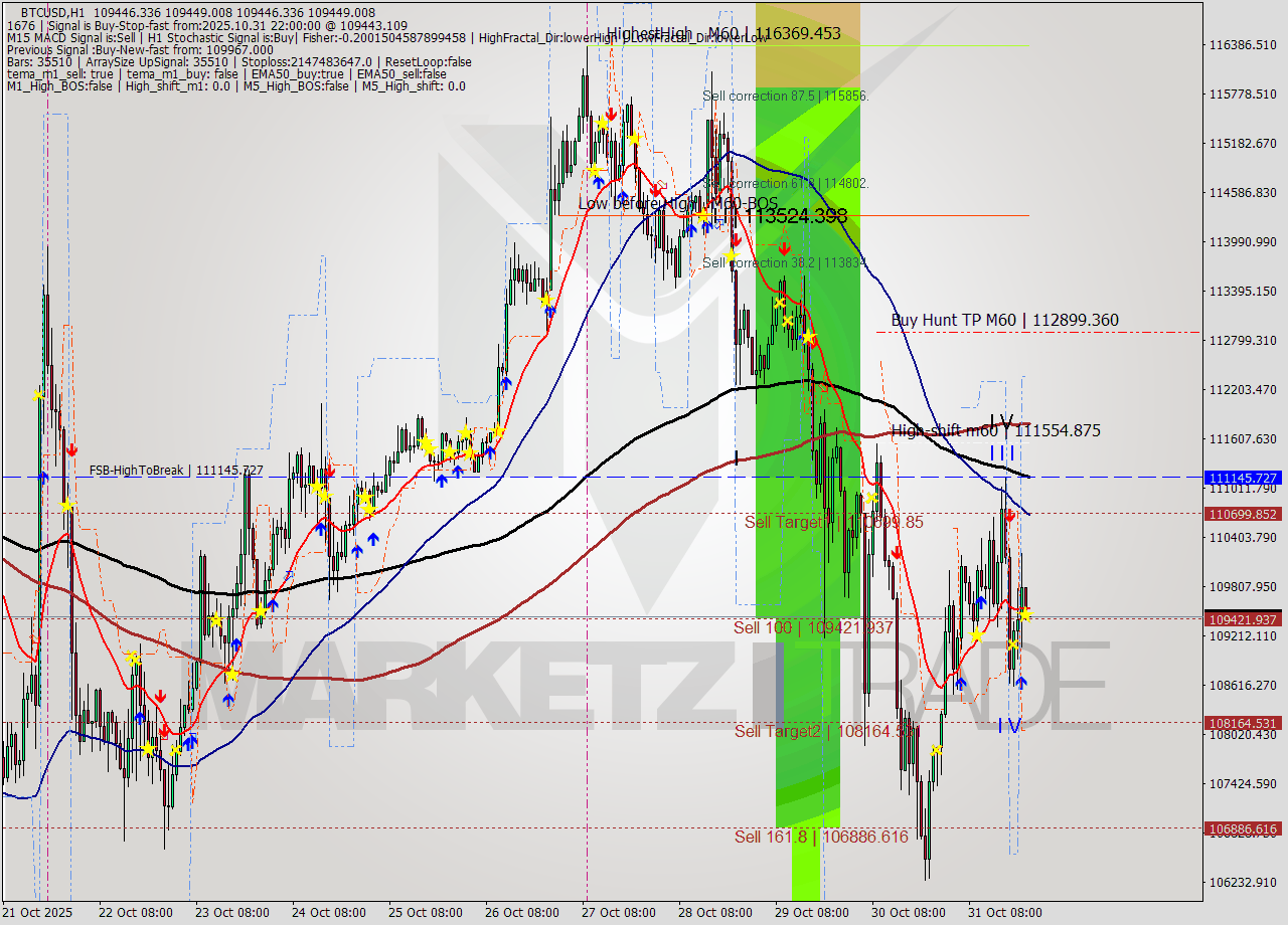 BTCUSD MTF analysis at 2025.10.31 23:00