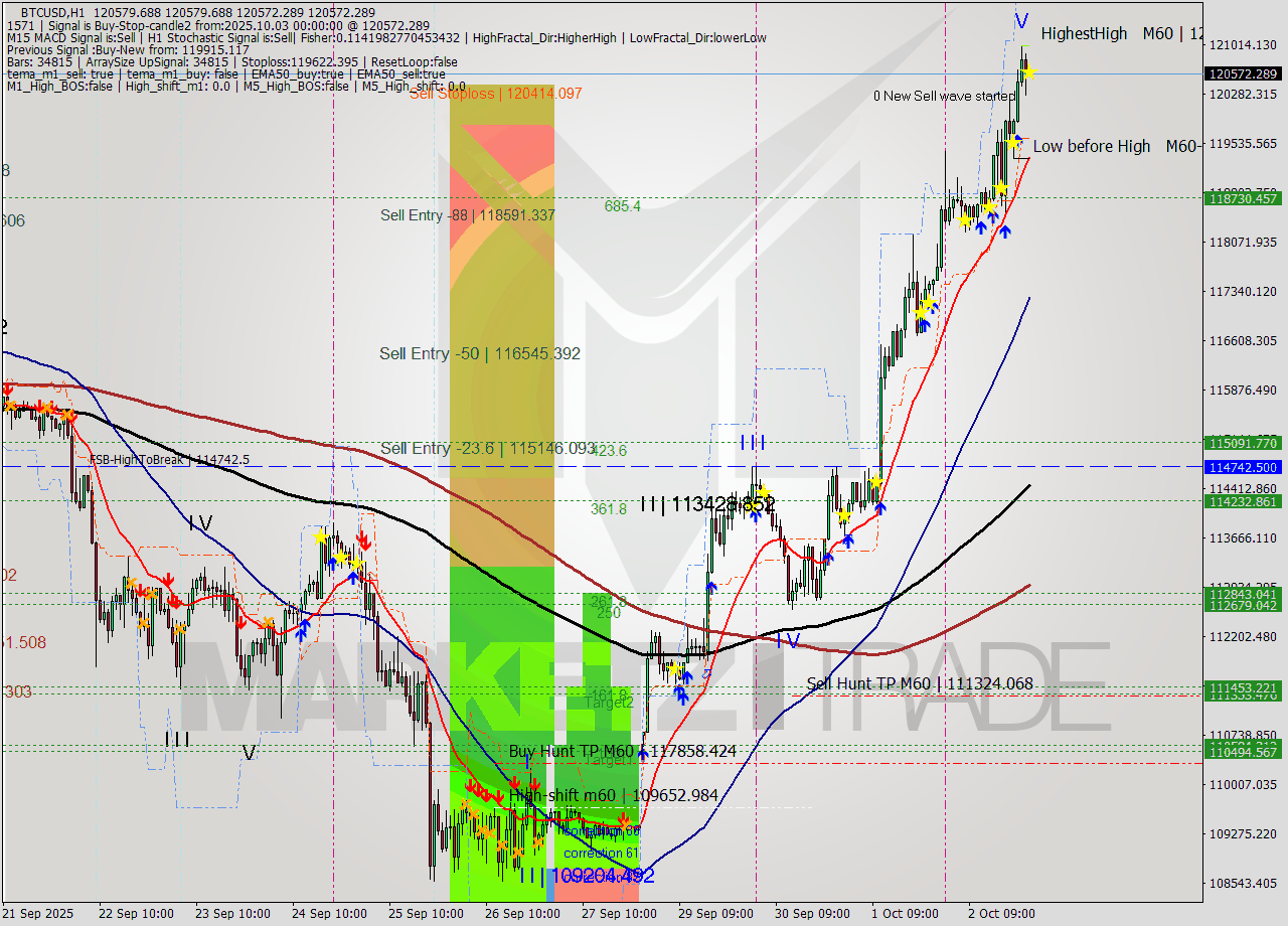 BTCUSD MTF analysis at 2025.10.03 00:01