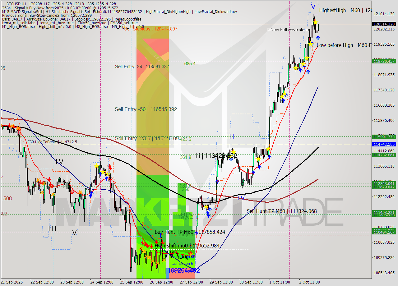 BTCUSD MTF analysis at 2025.10.03 02:20