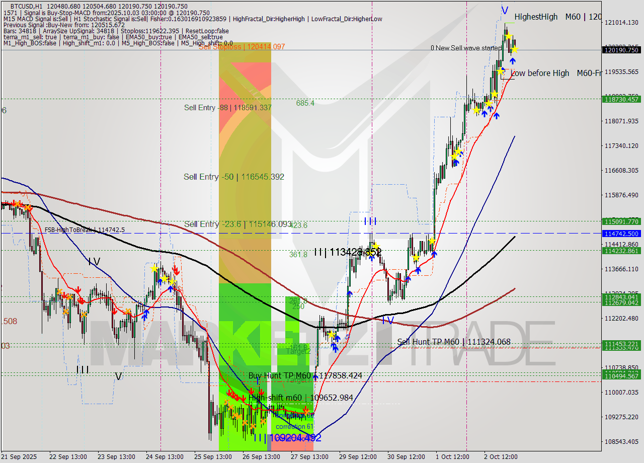 BTCUSD MTF analysis at 2025.10.03 03:14