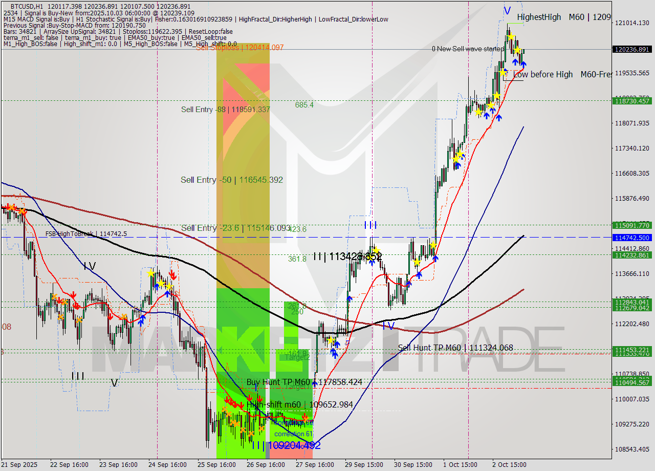 BTCUSD MTF analysis at 2025.10.03 06:02