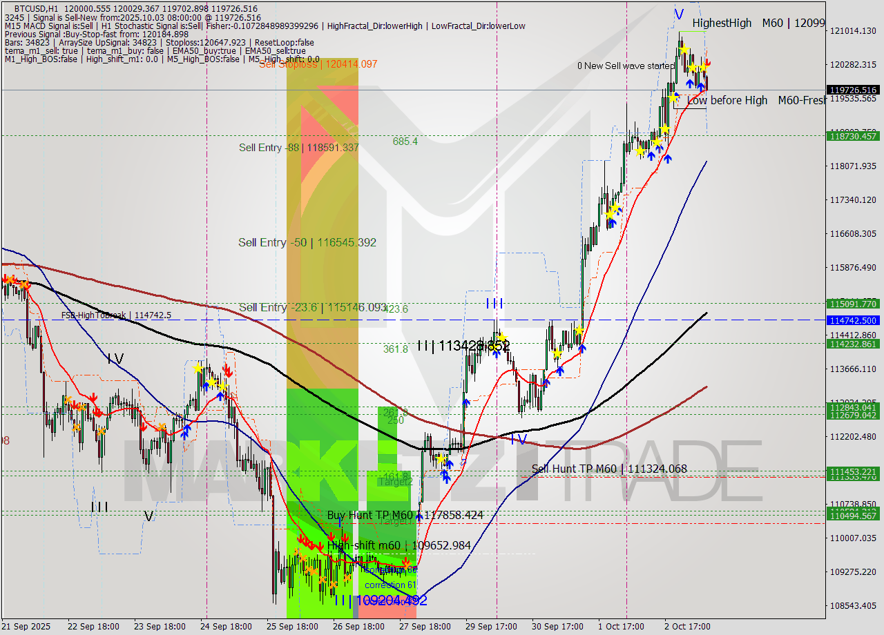 BTCUSD MTF analysis at 2025.10.03 08:52