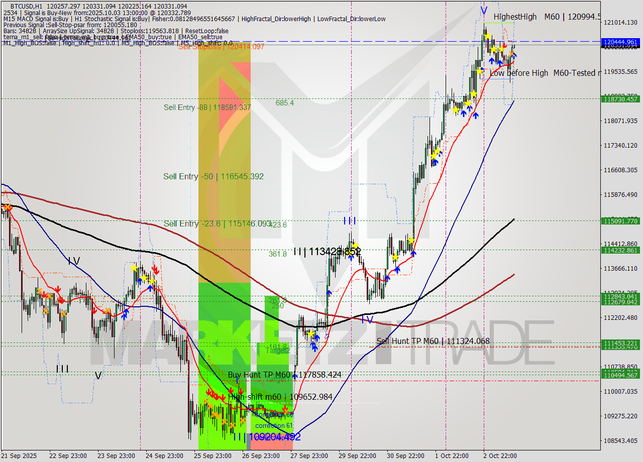 BTCUSD MTF analysis at 2025.10.03 13:07