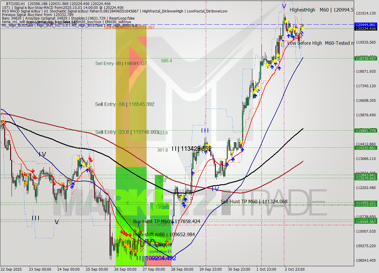 BTCUSD MTF analysis at 2025.10.03 14:17