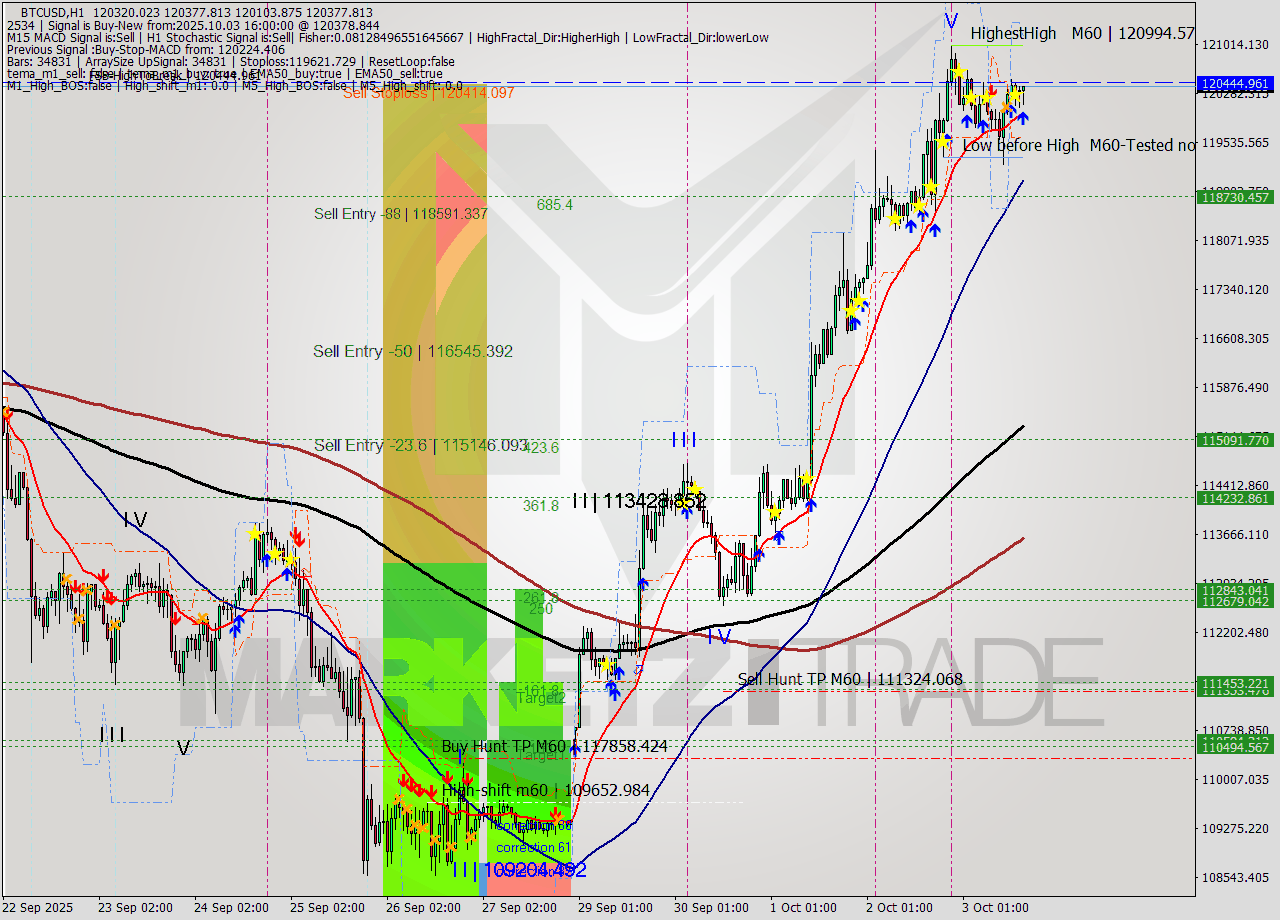 BTCUSD MTF analysis at 2025.10.03 16:21