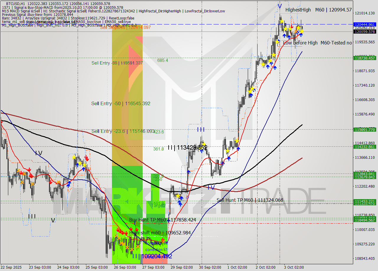 BTCUSD MTF analysis at 2025.10.03 17:14