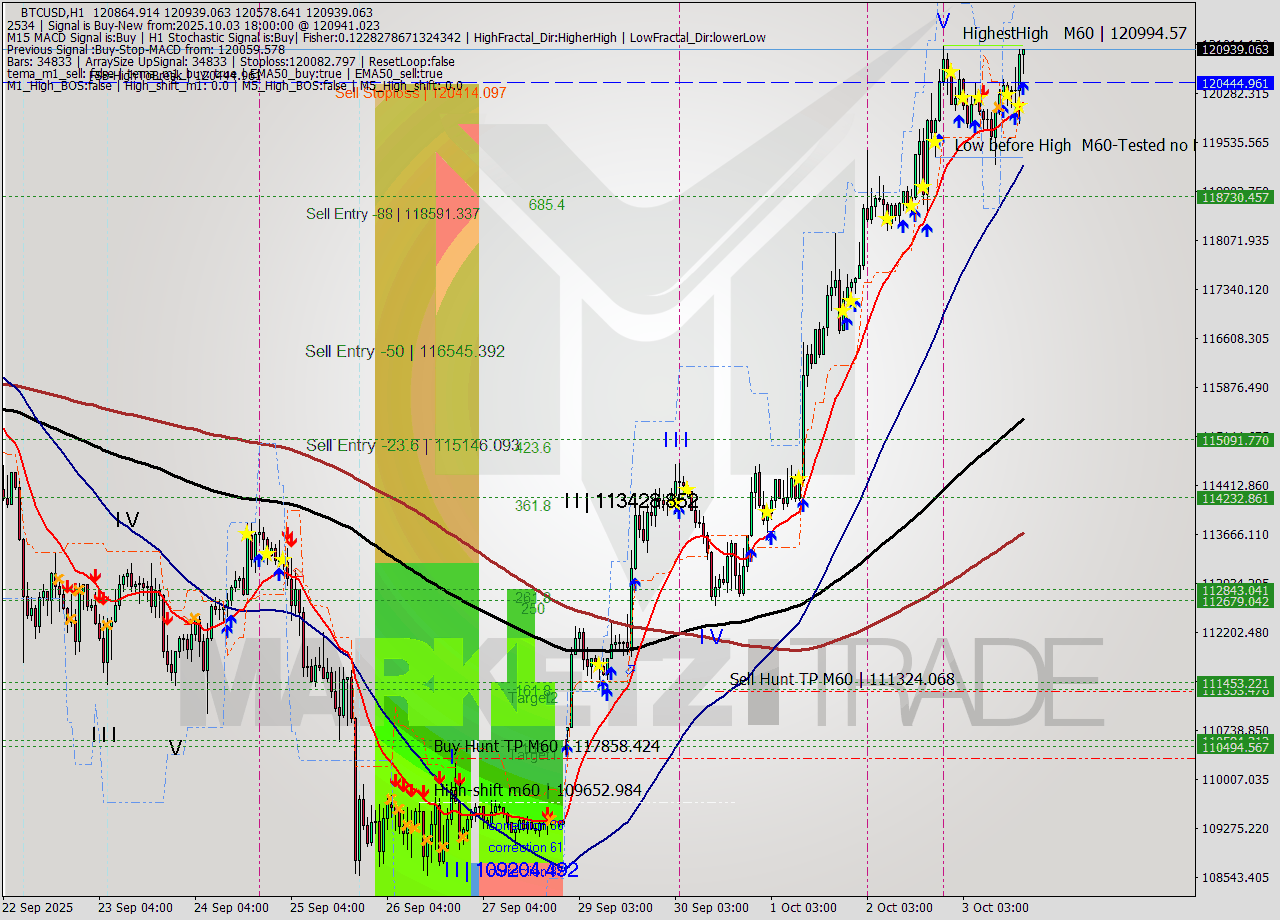 BTCUSD MTF analysis at 2025.10.03 18:17