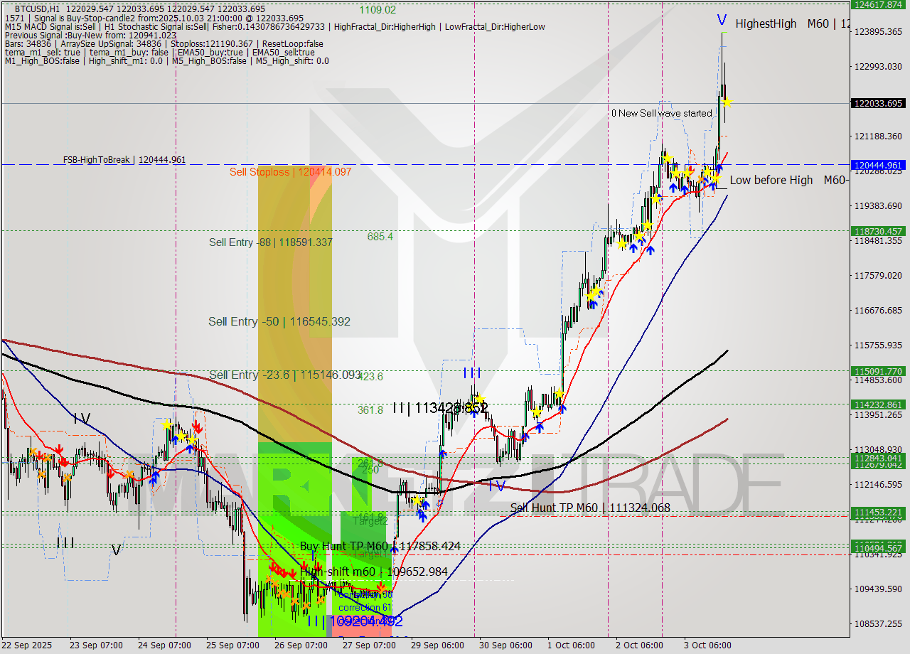 BTCUSD MTF analysis at 2025.10.03 21:00