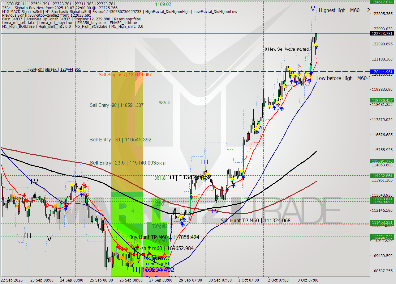 BTCUSD MTF analysis at 2025.10.03 22:28