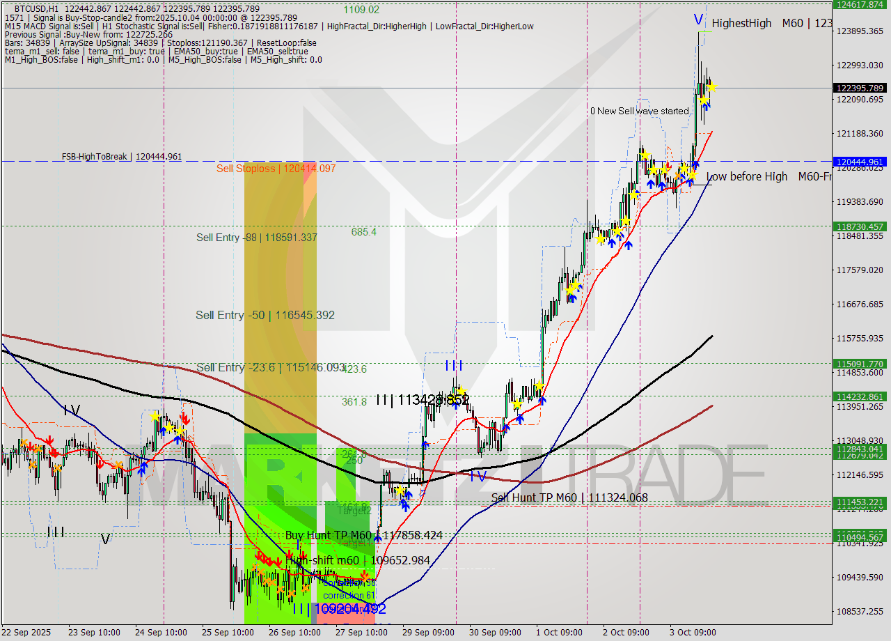 BTCUSD MTF analysis at 2025.10.04 00:01