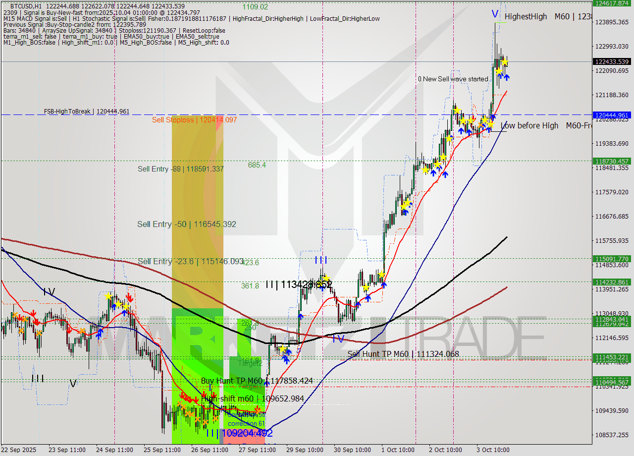 BTCUSD MTF analysis at 2025.10.04 01:53