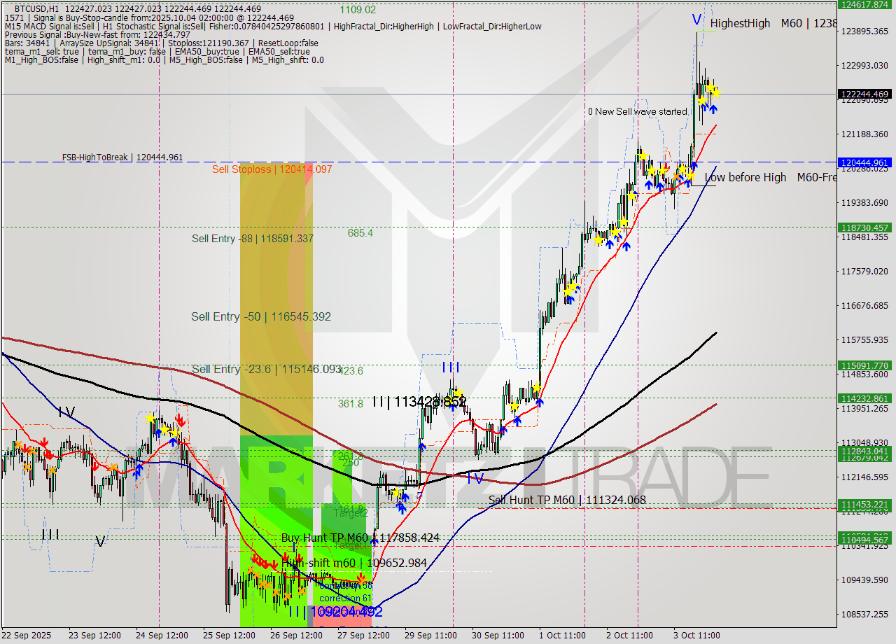 BTCUSD MTF analysis at 2025.10.04 02:12