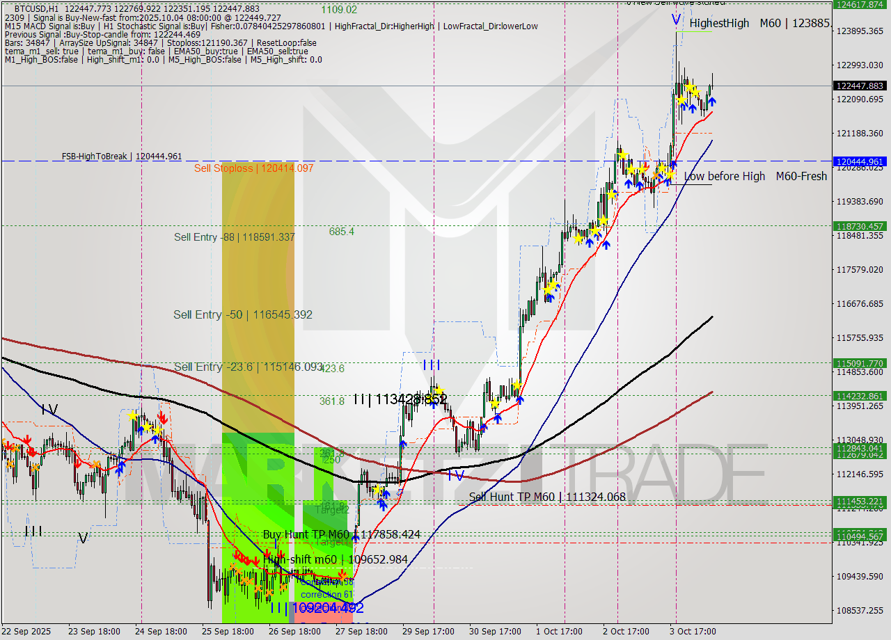 BTCUSD MTF analysis at 2025.10.04 08:51