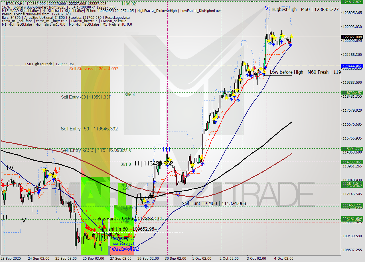 BTCUSD MTF analysis at 2025.10.04 17:00